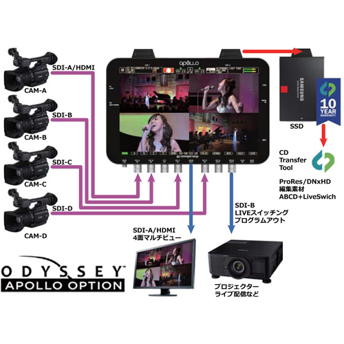 【CD-OD-APOLLO-OPTION】 Convergent Design Odyssey7Q/7Q+ Apolloオプション（4ch HD-SDI収録オプション）