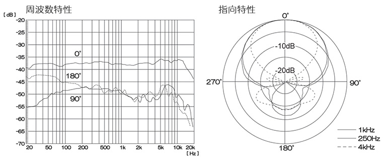 周波数特性、指向特性