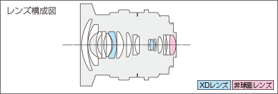 レンズ構成図