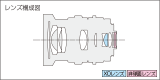 レンズ構成図