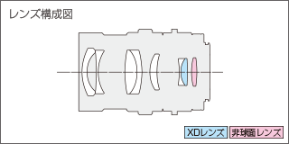 レンズ構成図